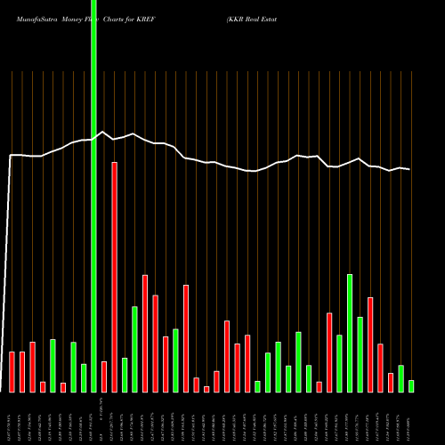 Money Flow charts share KREF KKR Real Estate Finance Trust Inc. NYSE Stock exchange 