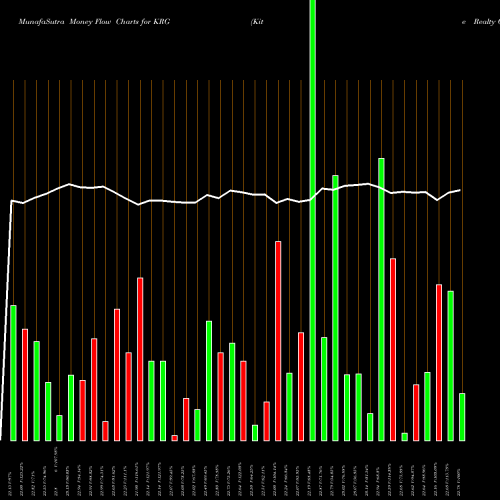 Money Flow charts share KRG Kite Realty Group Trust NYSE Stock exchange 
