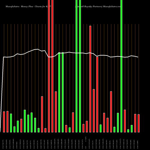 Money Flow charts share KRP Kimbell Royalty Partners NYSE Stock exchange 