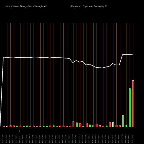 Money Flow charts share KS Kapstone Paper And Packaging Corp NYSE Stock exchange 