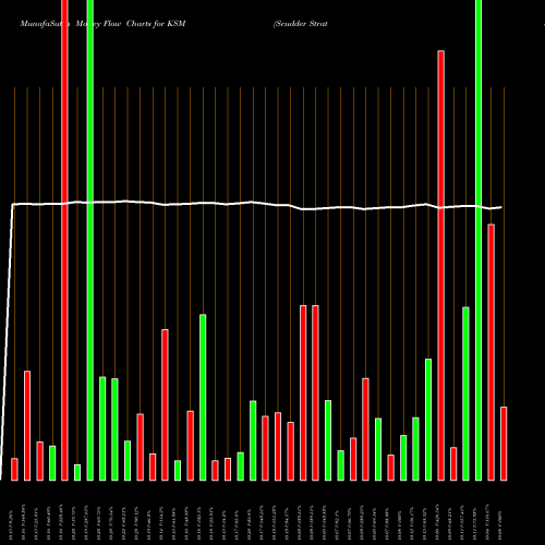 Money Flow charts share KSM Scudder Strategic Municiple Income Trust NYSE Stock exchange 