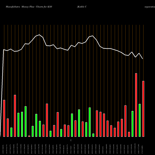 Money Flow charts share KSS Kohl's Corporation NYSE Stock exchange 