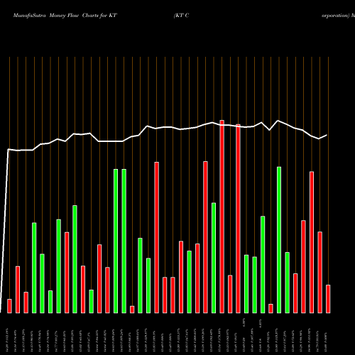 Money Flow charts share KT KT Corporation NYSE Stock exchange 