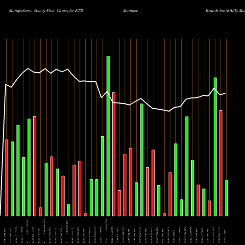 Money Flow charts share KTB Kontoor Brands Inc [Ktb/I] NYSE Stock exchange 