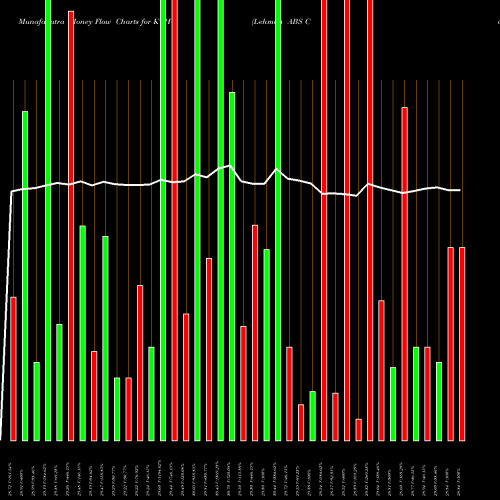 Money Flow charts share KTH Lehman ABS Corporation NYSE Stock exchange 