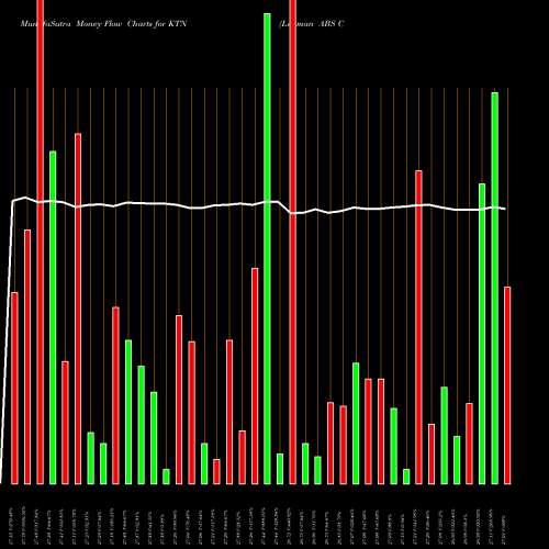 Money Flow charts share KTN Lehman ABS Corporation NYSE Stock exchange 