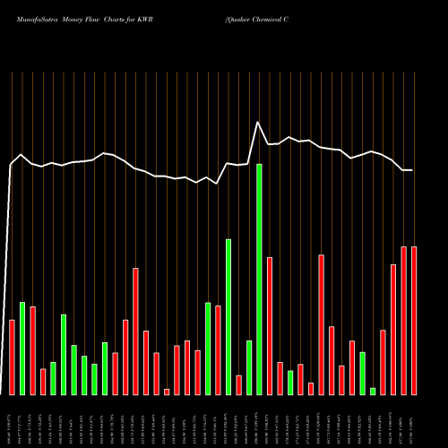 Money Flow charts share KWR Quaker Chemical Corporation NYSE Stock exchange 