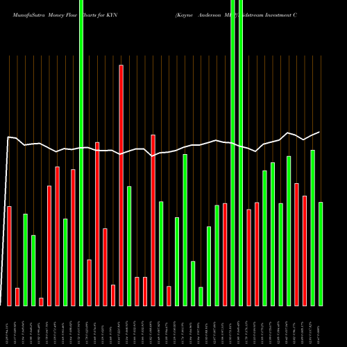 Money Flow charts share KYN Kayne Anderson MLP/Midstream Investment Company NYSE Stock exchange 
