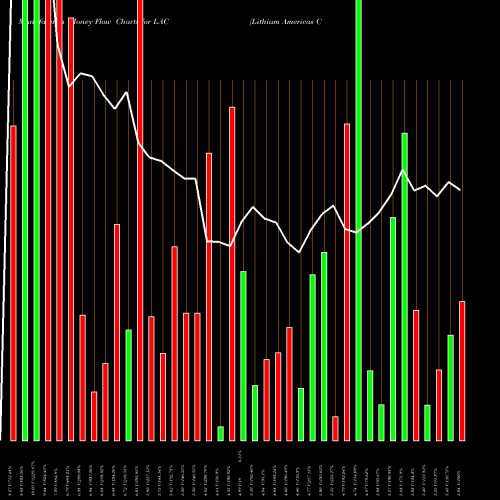 Money Flow charts share LAC Lithium Americas Corp. NYSE Stock exchange 
