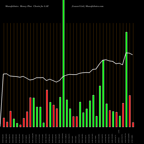 Money Flow charts share LAZ Lazard Ltd. NYSE Stock exchange 