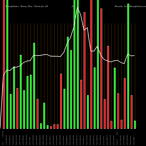 Money Flow charts share LB L Brands, Inc. NYSE Stock exchange 