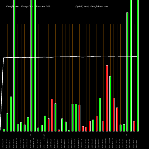 Money Flow charts share LDL Lydall, Inc. NYSE Stock exchange 