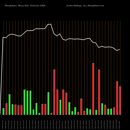 Money Flow charts share LDOS Leidos Holdings, Inc. NYSE Stock exchange 