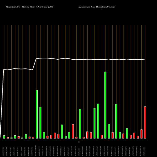 Money Flow charts share LDR Landauer Inc NYSE Stock exchange 