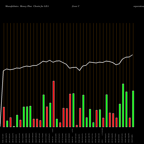 Money Flow charts share LEA Lear Corporation NYSE Stock exchange 