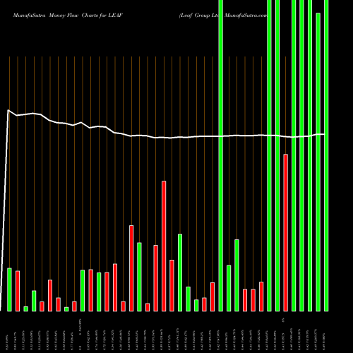 Money Flow charts share LEAF Leaf Group Ltd. NYSE Stock exchange 