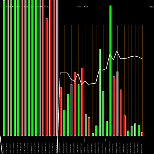 Money Flow charts share LEE Lee Enterprises, Incorporated NYSE Stock exchange 