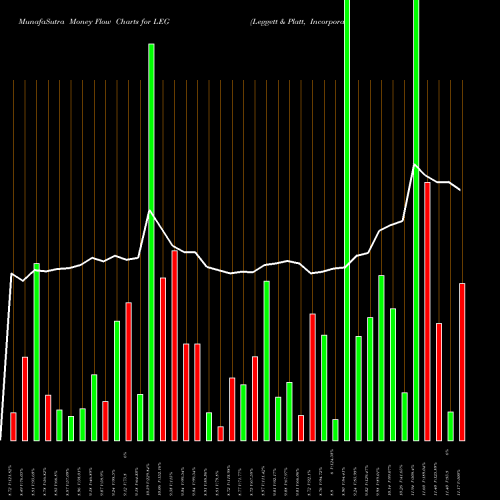 Money Flow charts share LEG Leggett & Platt, Incorporated NYSE Stock exchange 