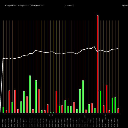 Money Flow charts share LEN Lennar Corporation NYSE Stock exchange 