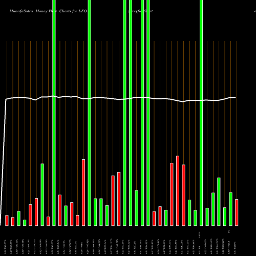 Money Flow charts share LEO Dreyfus Strategic Municipals, Inc. NYSE Stock exchange 