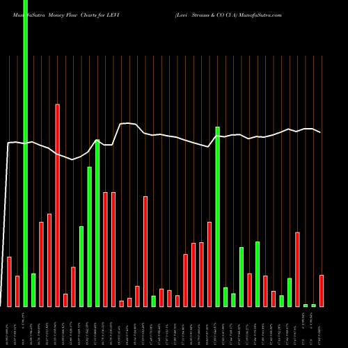 Money Flow charts share LEVI Levi Strauss & CO Cl A NYSE Stock exchange 