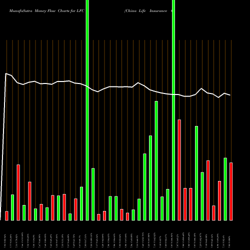 Money Flow charts share LFC China Life Insurance Company Limited NYSE Stock exchange 