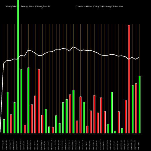 Money Flow charts share LFL Latam Airlines Group Sa NYSE Stock exchange 