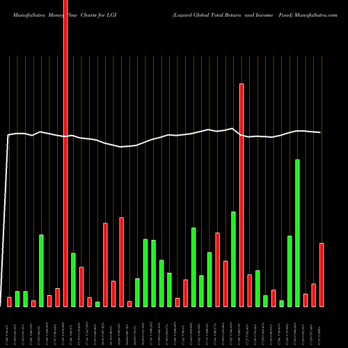 Money Flow charts share LGI Lazard Global Total Return And Income Fund NYSE Stock exchange 