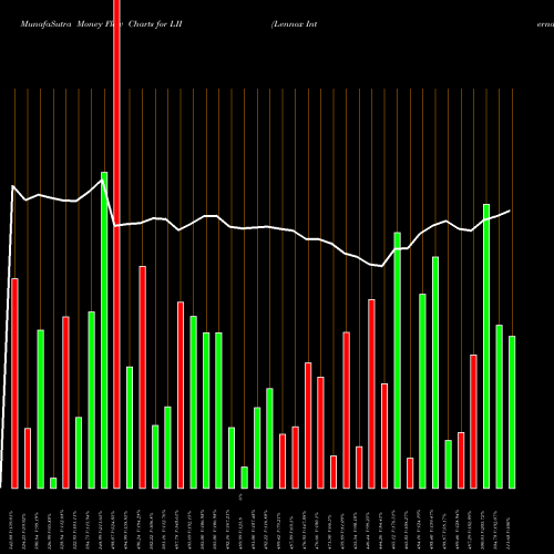 Money Flow charts share LII Lennox International, Inc. NYSE Stock exchange 