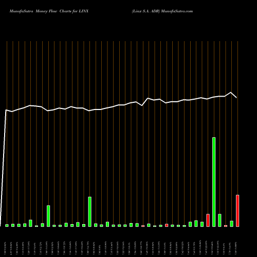 Money Flow charts share LINX Linx S.A. ADR NYSE Stock exchange 