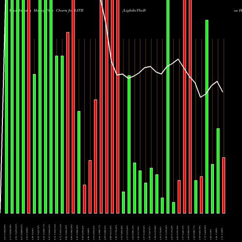 Money Flow charts share LITB LightInTheBox Holding Co., Ltd. NYSE Stock exchange 
