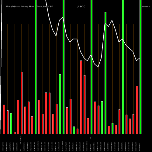 Money Flow charts share LKSD LSC Communications, Inc. NYSE Stock exchange 