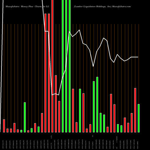 Money Flow charts share LL Lumber Liquidators Holdings, Inc NYSE Stock exchange 
