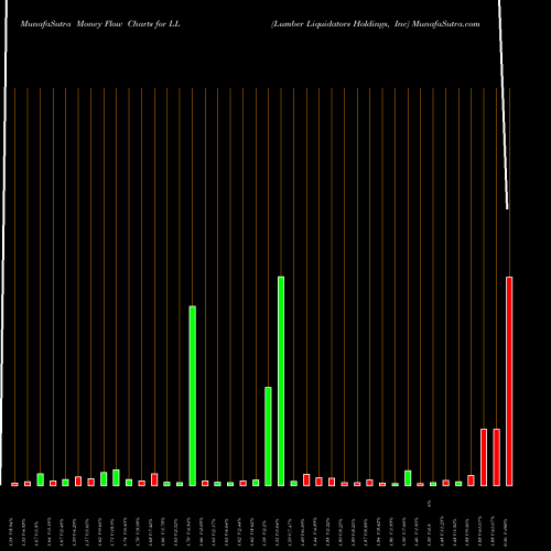 Money Flow charts share LL Lumber Liquidators Holdings, Inc NYSE Stock exchange 