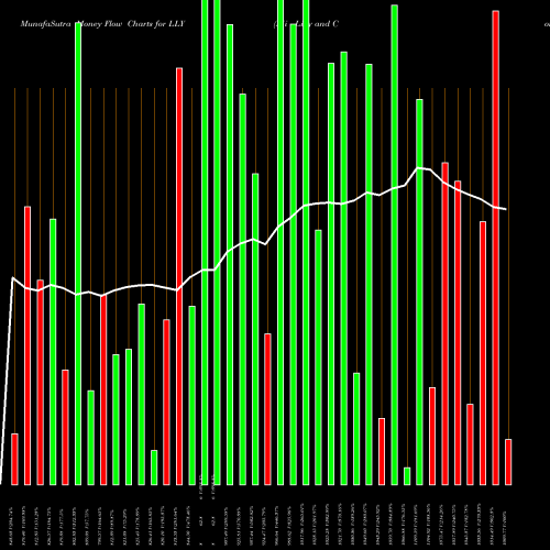 Money Flow charts share LLY Eli Lilly And Company NYSE Stock exchange 