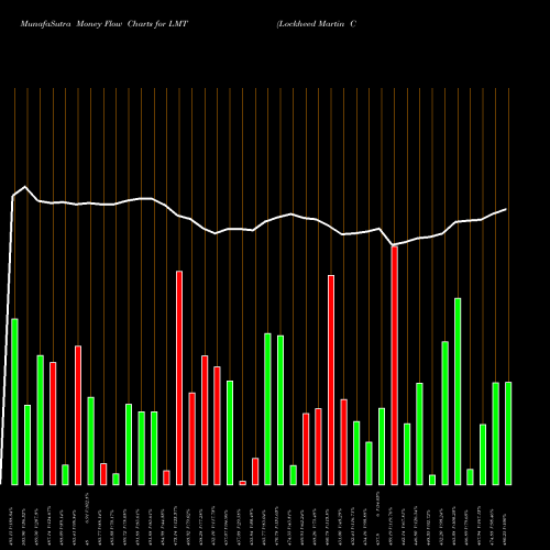 Money Flow charts share LMT Lockheed Martin Corporation NYSE Stock exchange 