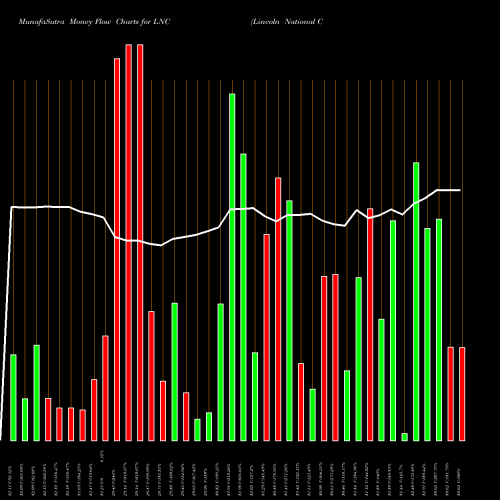 Money Flow charts share LNC Lincoln National Corporation NYSE Stock exchange 
