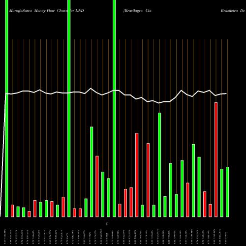 Money Flow charts share LND Brasilagro Cia Brasileira De Propriedades Agricolas NYSE Stock exchange 