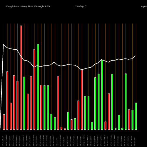 Money Flow charts share LNN Lindsay Corporation NYSE Stock exchange 