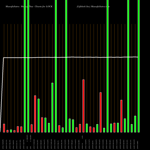 Money Flow charts share LOCK Lifelock Inc NYSE Stock exchange 