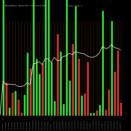 Money Flow charts share LOMA Loma Negra Compania Industrial Argentina Sociedad Anonima NYSE Stock exchange 
