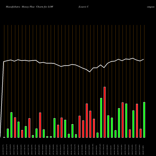 Money Flow charts share LOW Lowe's Companies, Inc. NYSE Stock exchange 