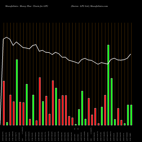 Money Flow charts share LPG Dorian LPG Ltd. NYSE Stock exchange 