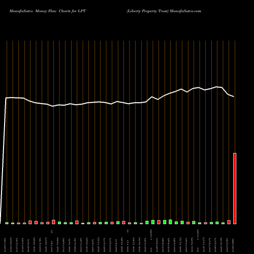 Money Flow charts share LPT Liberty Property Trust NYSE Stock exchange 