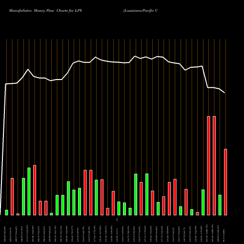 Money Flow charts share LPX Louisiana-Pacific Corporation NYSE Stock exchange 