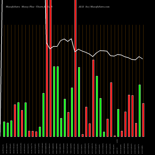 Money Flow charts share LRN K12 Inc NYSE Stock exchange 