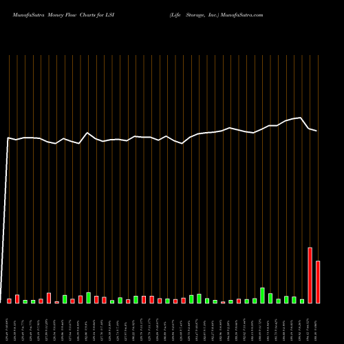 Money Flow charts share LSI Life Storage, Inc. NYSE Stock exchange 