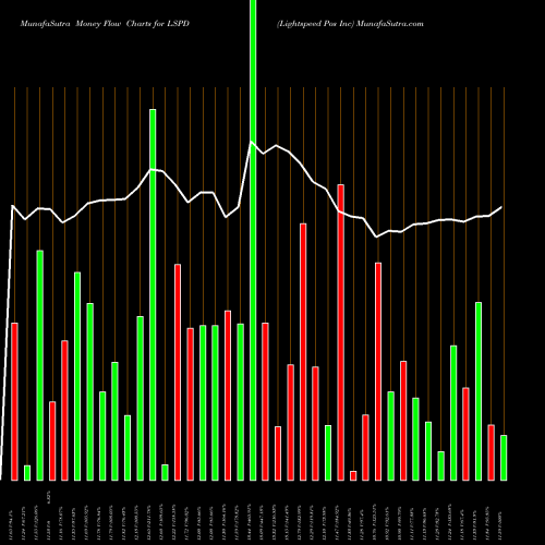 Money Flow charts share LSPD Lightspeed Pos Inc NYSE Stock exchange 
