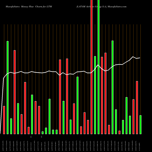 Money Flow charts share LTM LATAM Airlines Group S.A. NYSE Stock exchange 