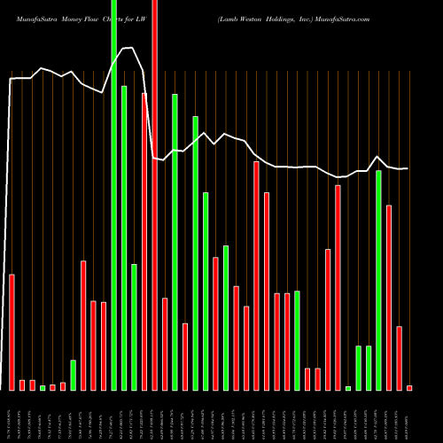 Money Flow charts share LW Lamb Weston Holdings, Inc. NYSE Stock exchange 